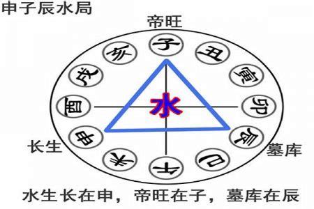 三合水|八字申子辰三合水局详解，申子辰三合局取象及运势解。